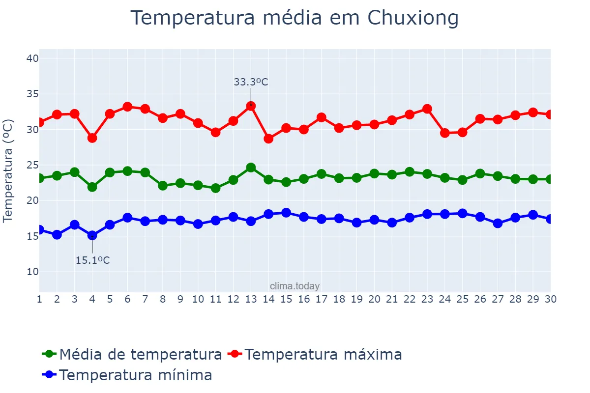 Temperatura em junho em Chuxiong, Yunnan, CN
