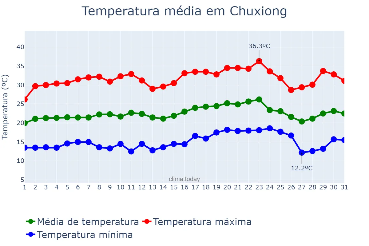 Temperatura em maio em Chuxiong, Yunnan, CN
