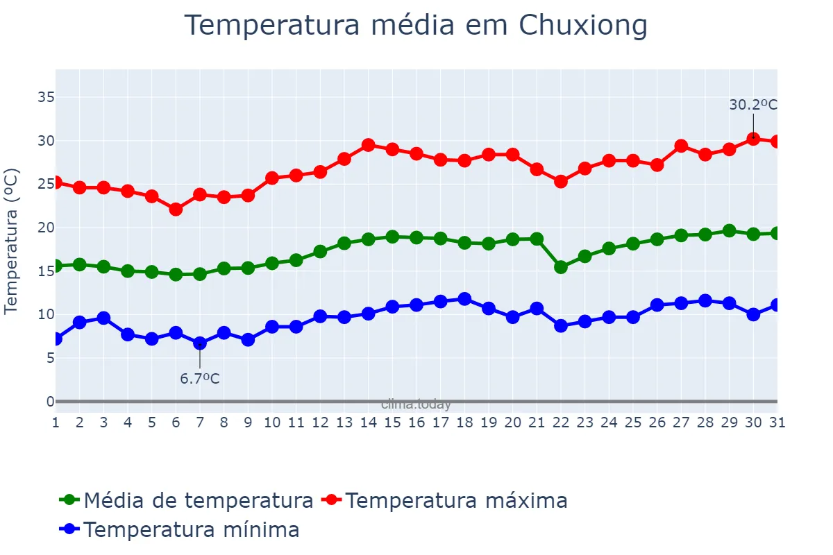 Temperatura em marco em Chuxiong, Yunnan, CN