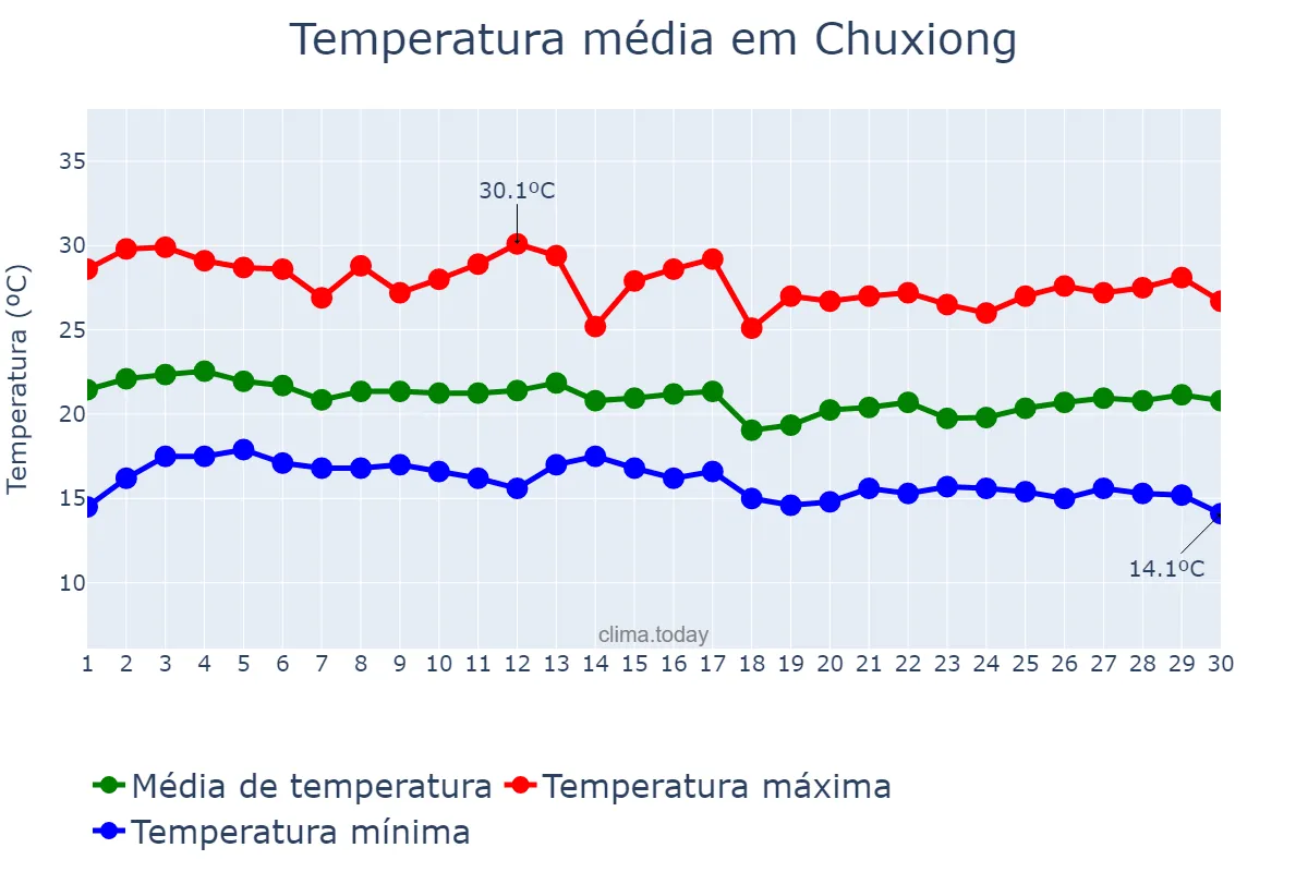 Temperatura em setembro em Chuxiong, Yunnan, CN