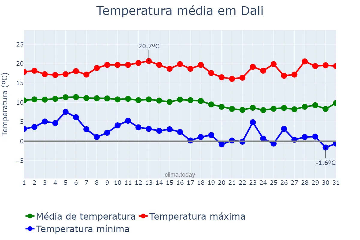 Temperatura em dezembro em Dali, Yunnan, CN