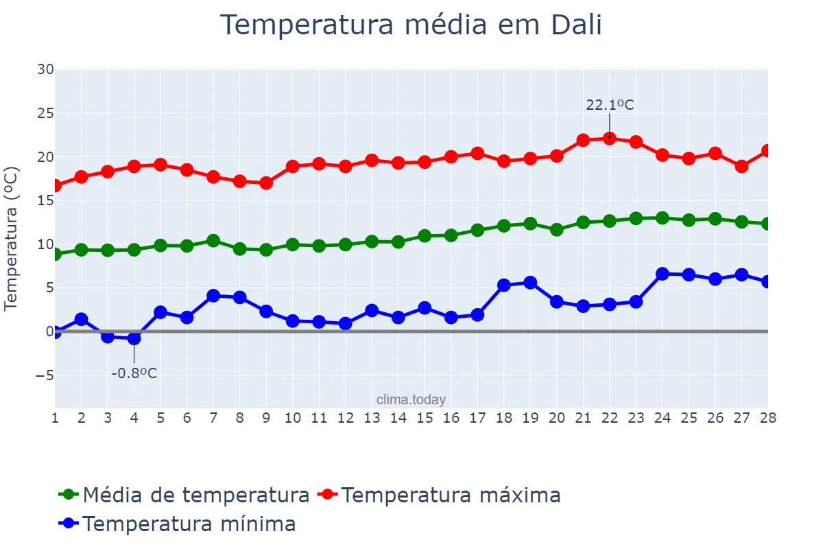 Temperatura em fevereiro em Dali, Yunnan, CN