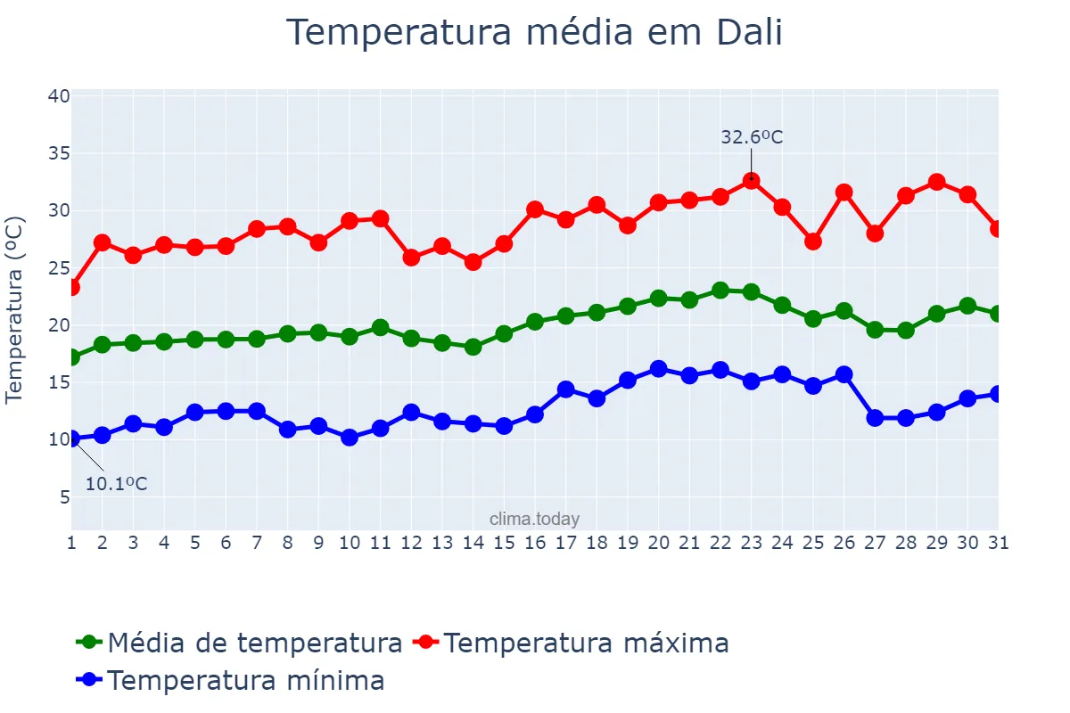 Temperatura em maio em Dali, Yunnan, CN