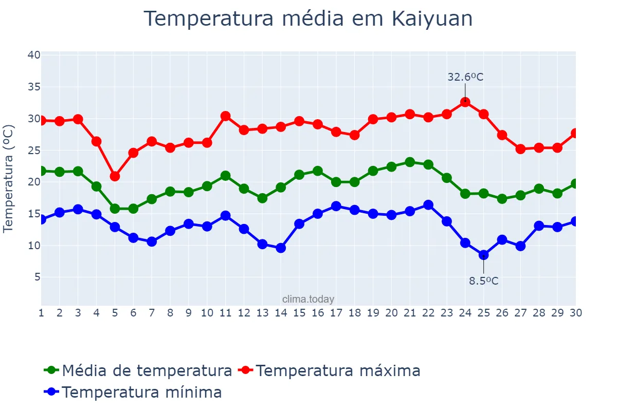 Temperatura em abril em Kaiyuan, Yunnan, CN