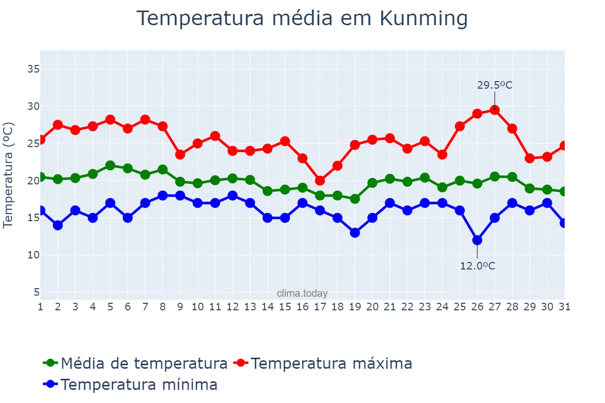Temperatura em agosto em Kunming, Yunnan, CN