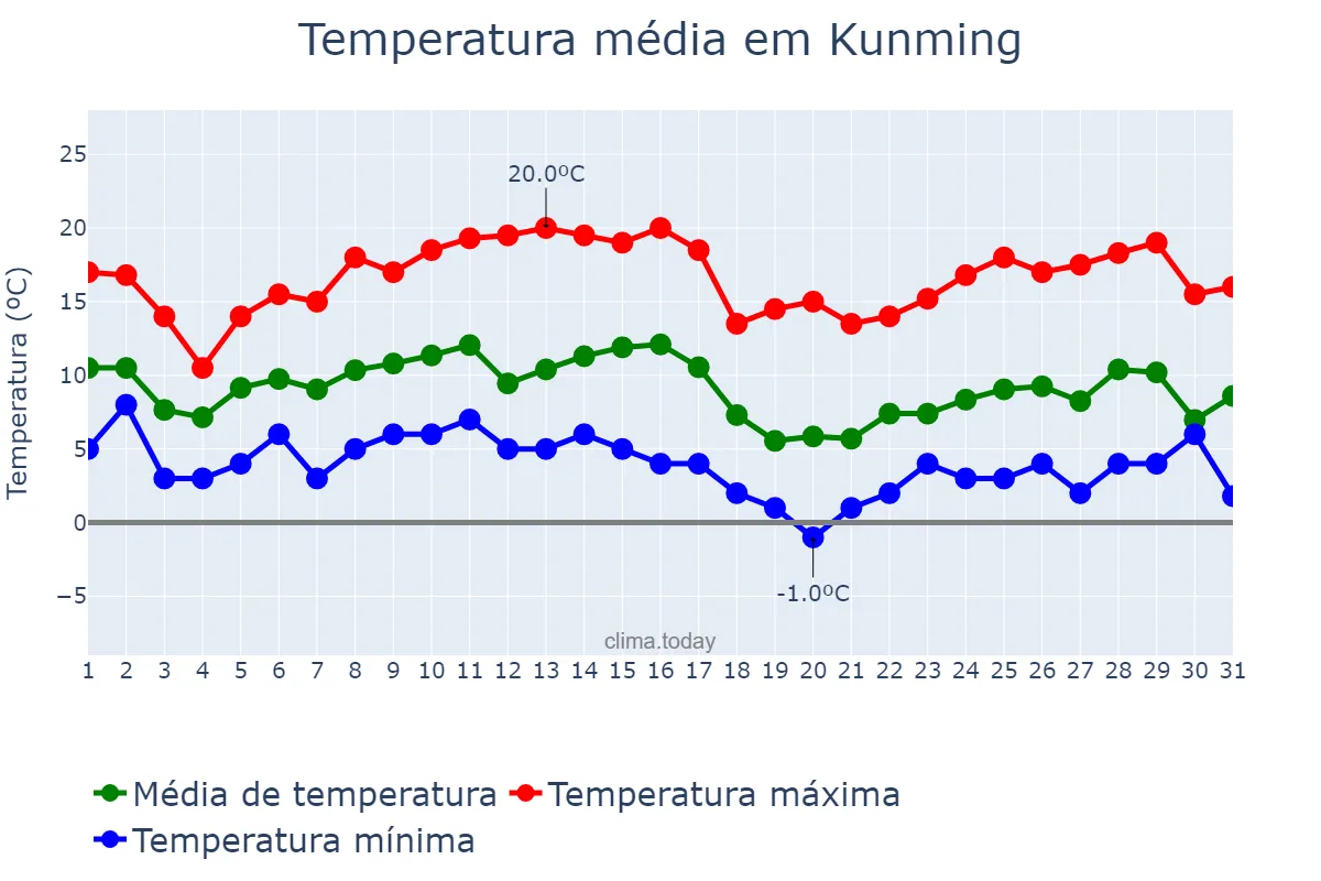 Temperatura em dezembro em Kunming, Yunnan, CN