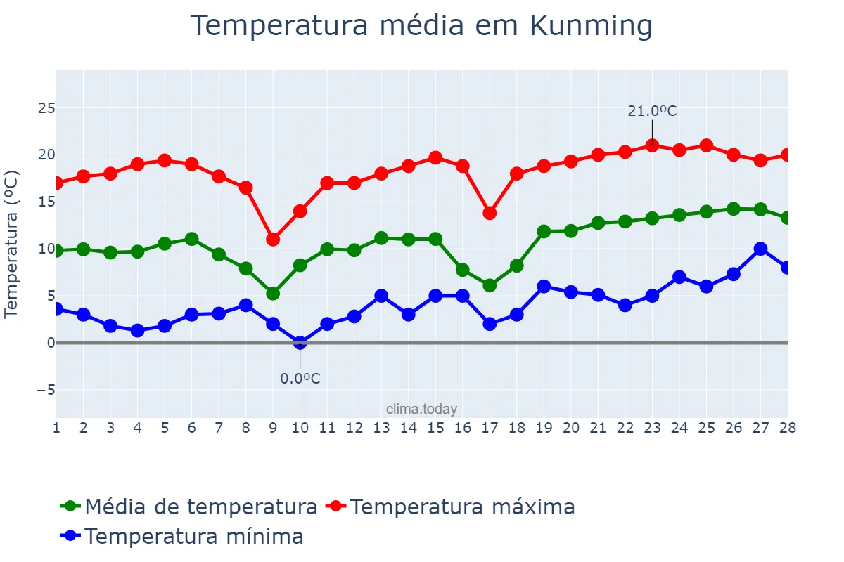 Temperatura em fevereiro em Kunming, Yunnan, CN