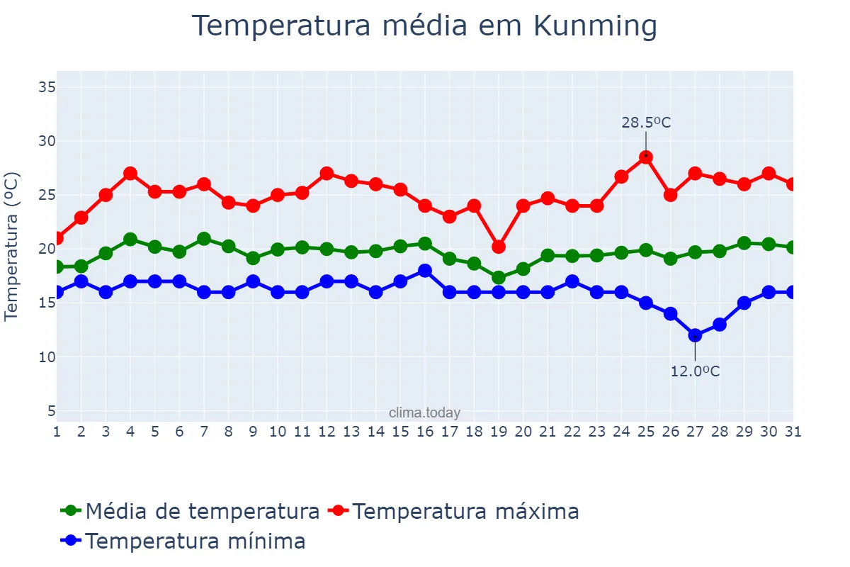 Temperatura em julho em Kunming, Yunnan, CN