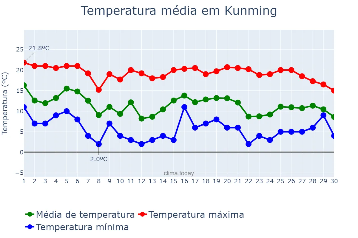 Temperatura em novembro em Kunming, Yunnan, CN