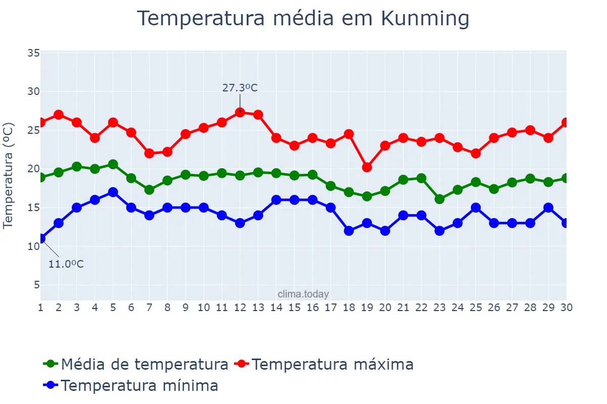 Temperatura em setembro em Kunming, Yunnan, CN