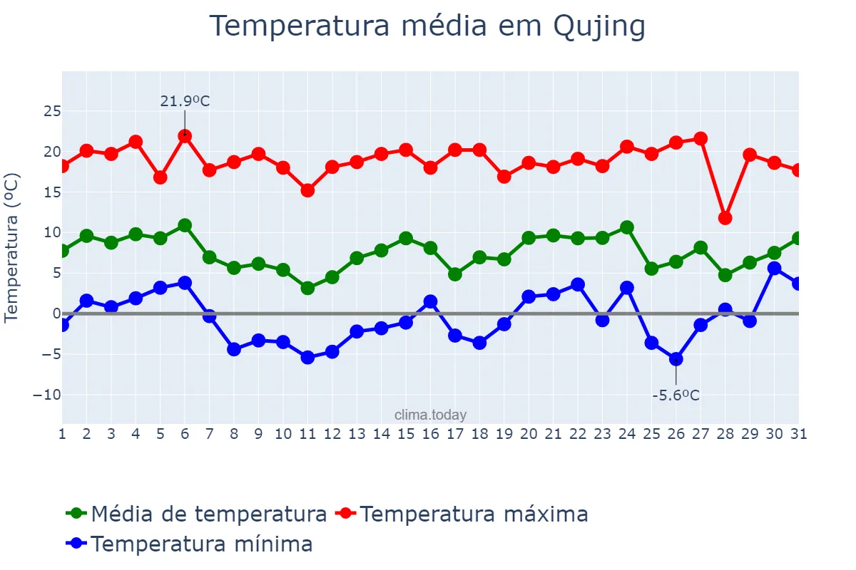 Temperatura em janeiro em Qujing, Yunnan, CN