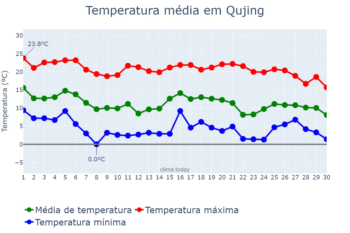 Temperatura em novembro em Qujing, Yunnan, CN