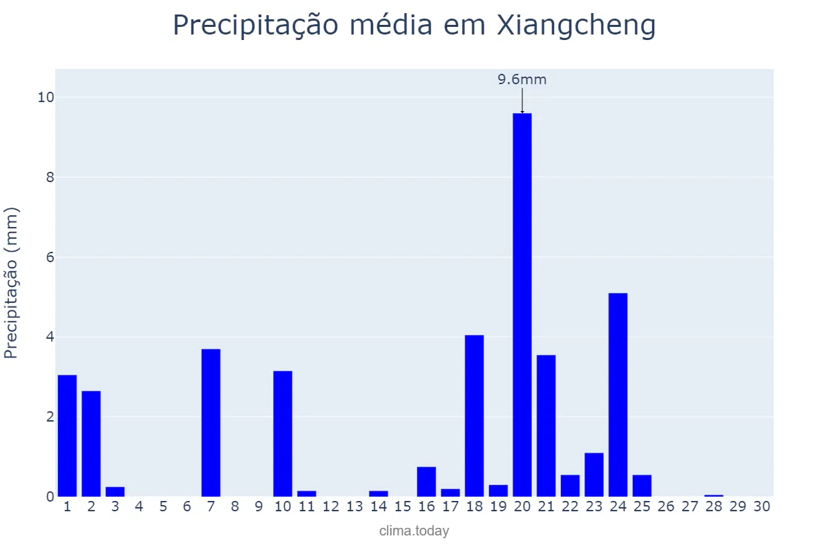 Precipitação em abril em Xiangcheng, Yunnan, CN