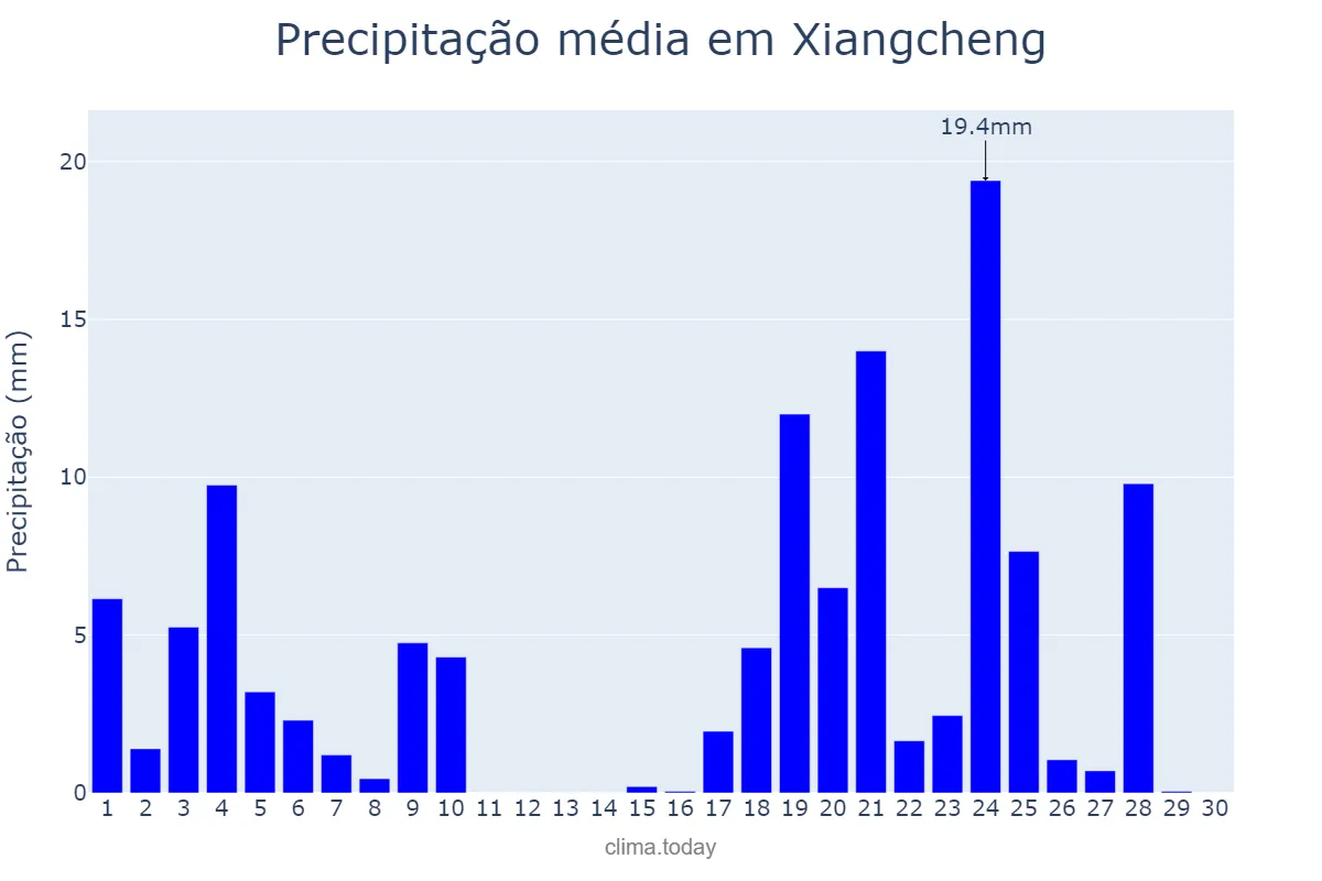 Precipitação em setembro em Xiangcheng, Yunnan, CN