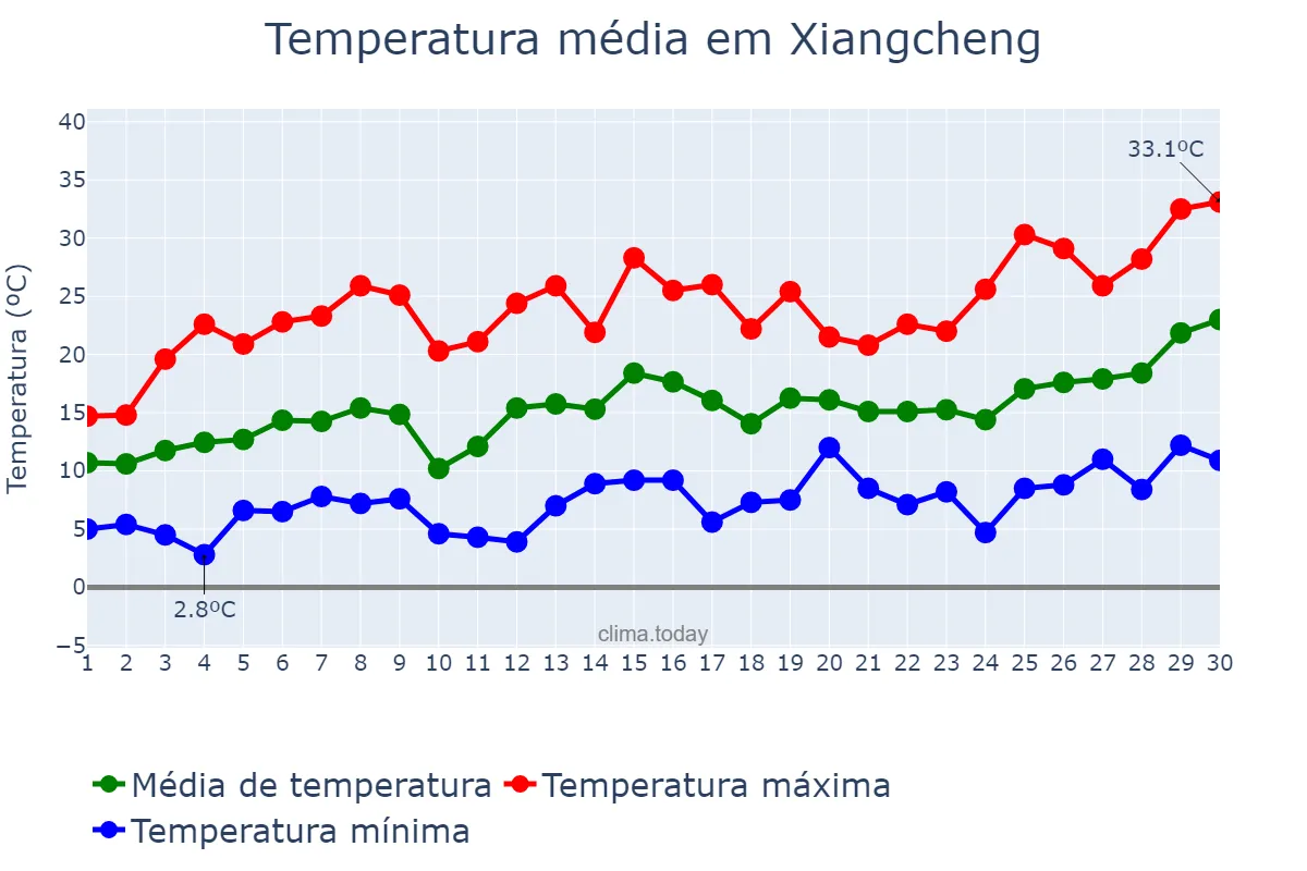 Temperatura em abril em Xiangcheng, Yunnan, CN