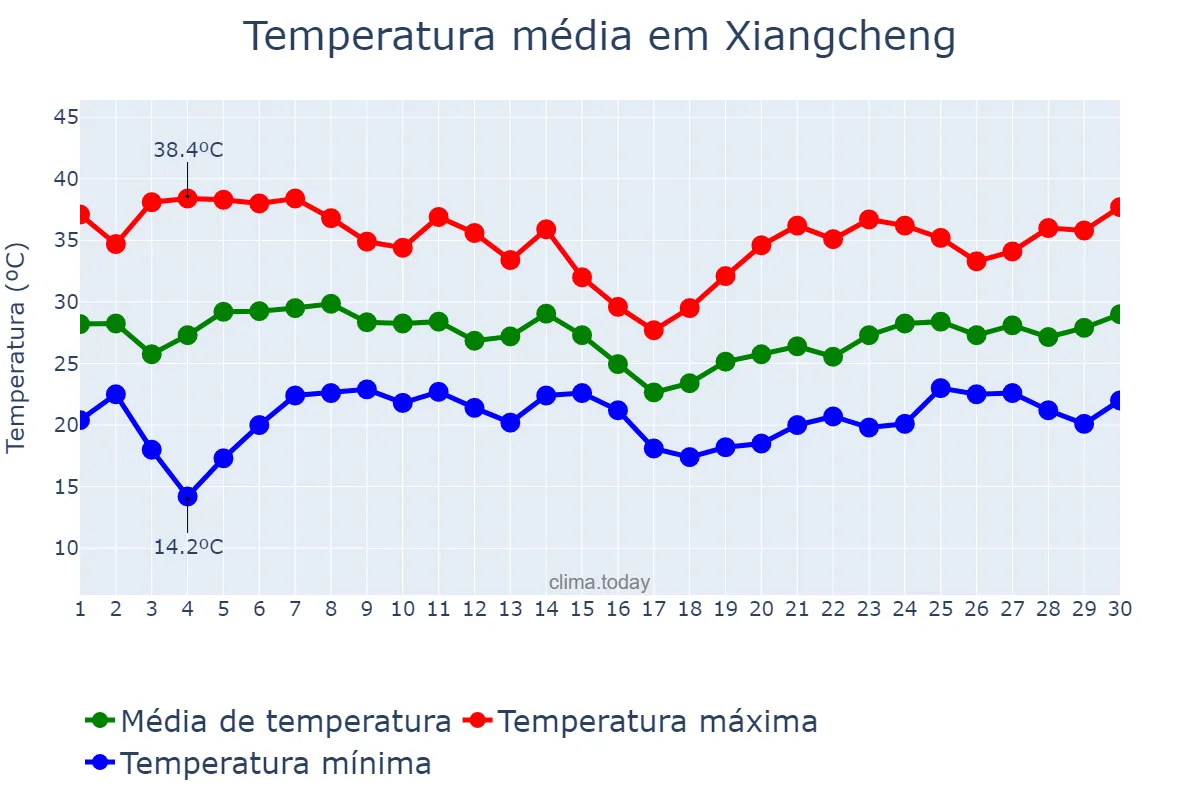 Temperatura em junho em Xiangcheng, Yunnan, CN