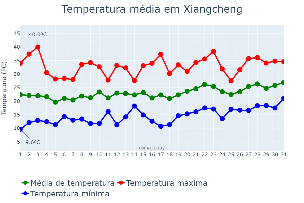 Temperatura em maio em Xiangcheng, Yunnan, CN