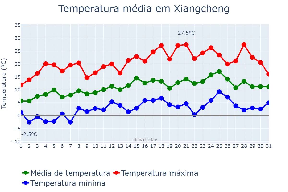 Temperatura em marco em Xiangcheng, Yunnan, CN