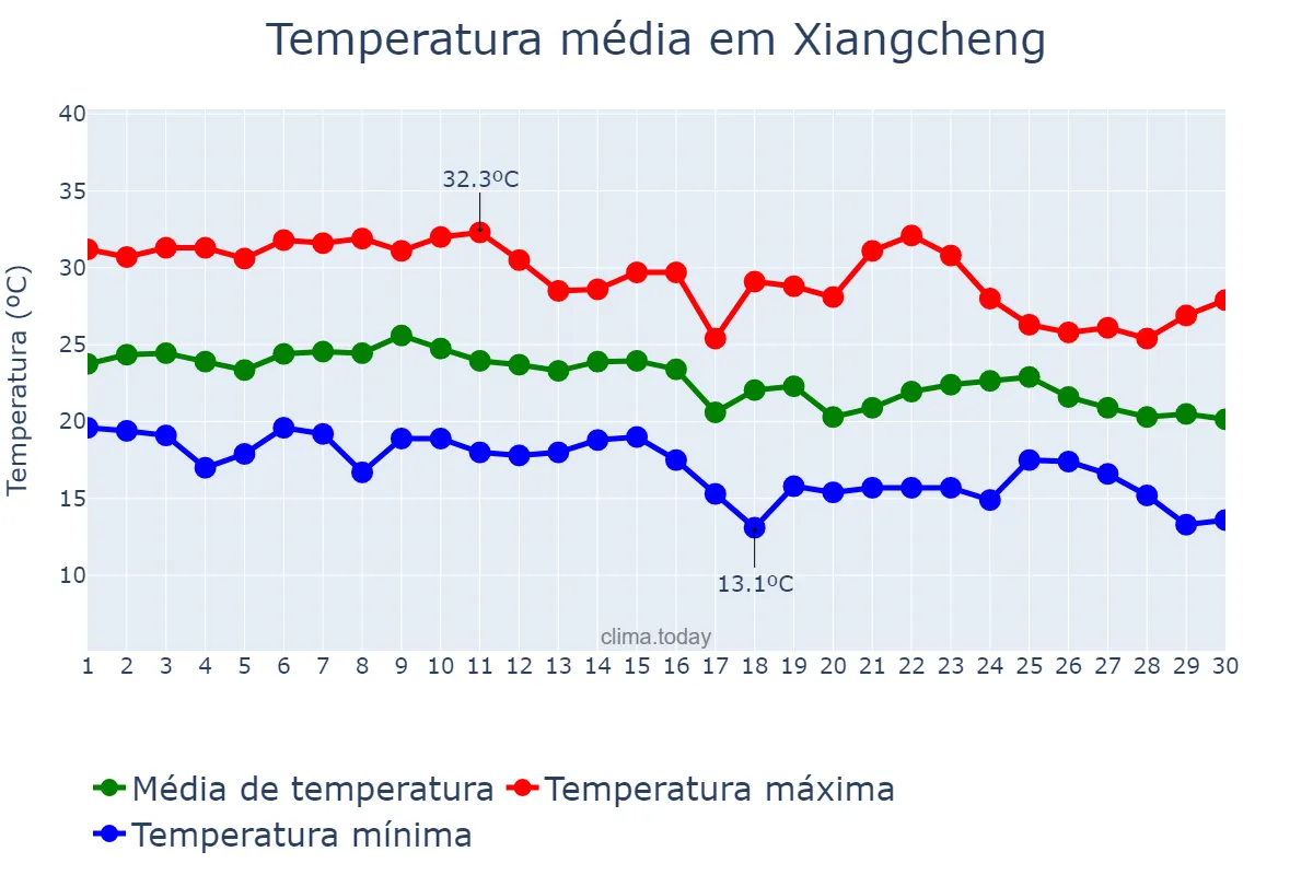 Temperatura em setembro em Xiangcheng, Yunnan, CN