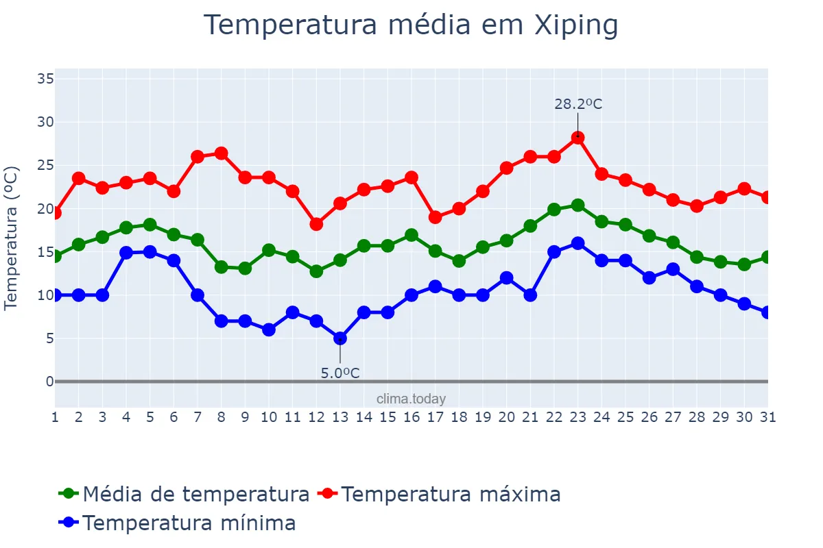 Temperatura em janeiro em Xiping, Yunnan, CN