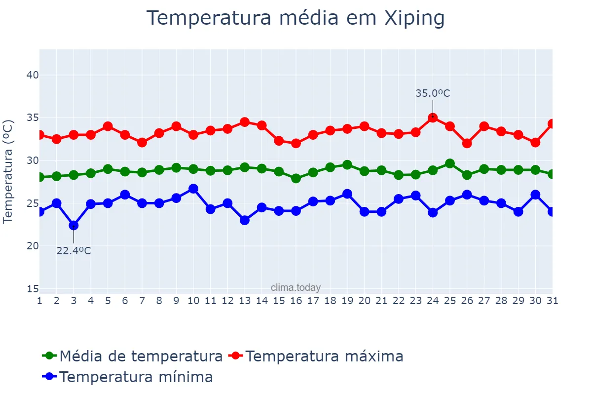 Temperatura em julho em Xiping, Yunnan, CN