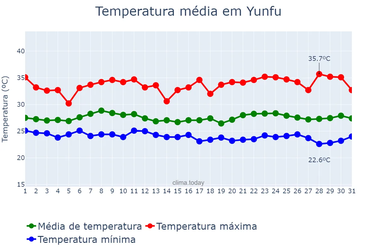 Temperatura em agosto em Yunfu, Yunnan, CN