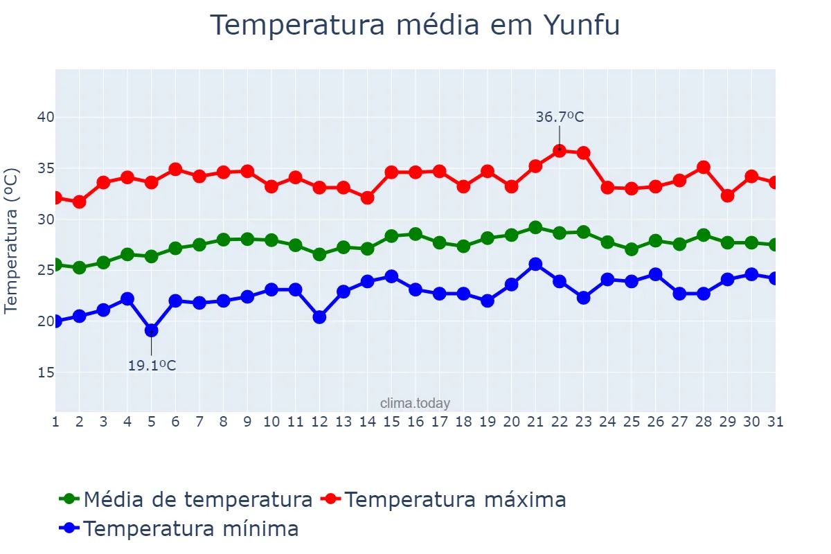 Temperatura em maio em Yunfu, Yunnan, CN