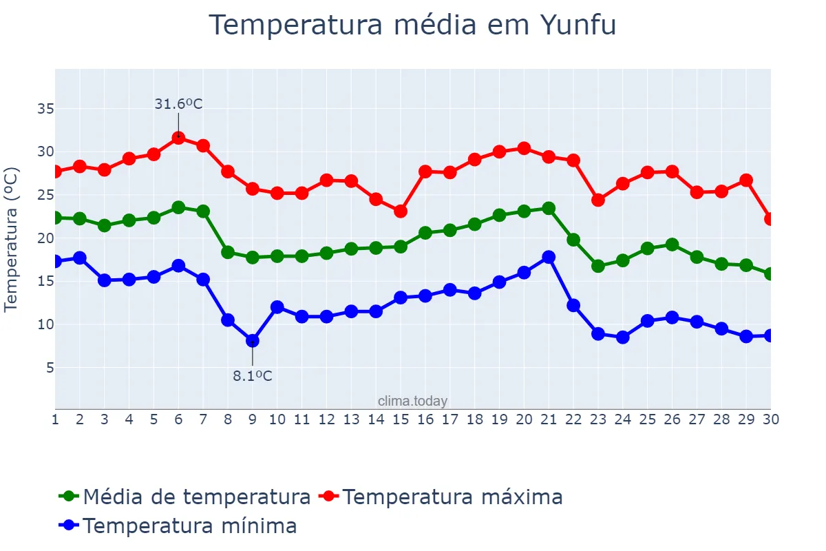 Temperatura em novembro em Yunfu, Yunnan, CN