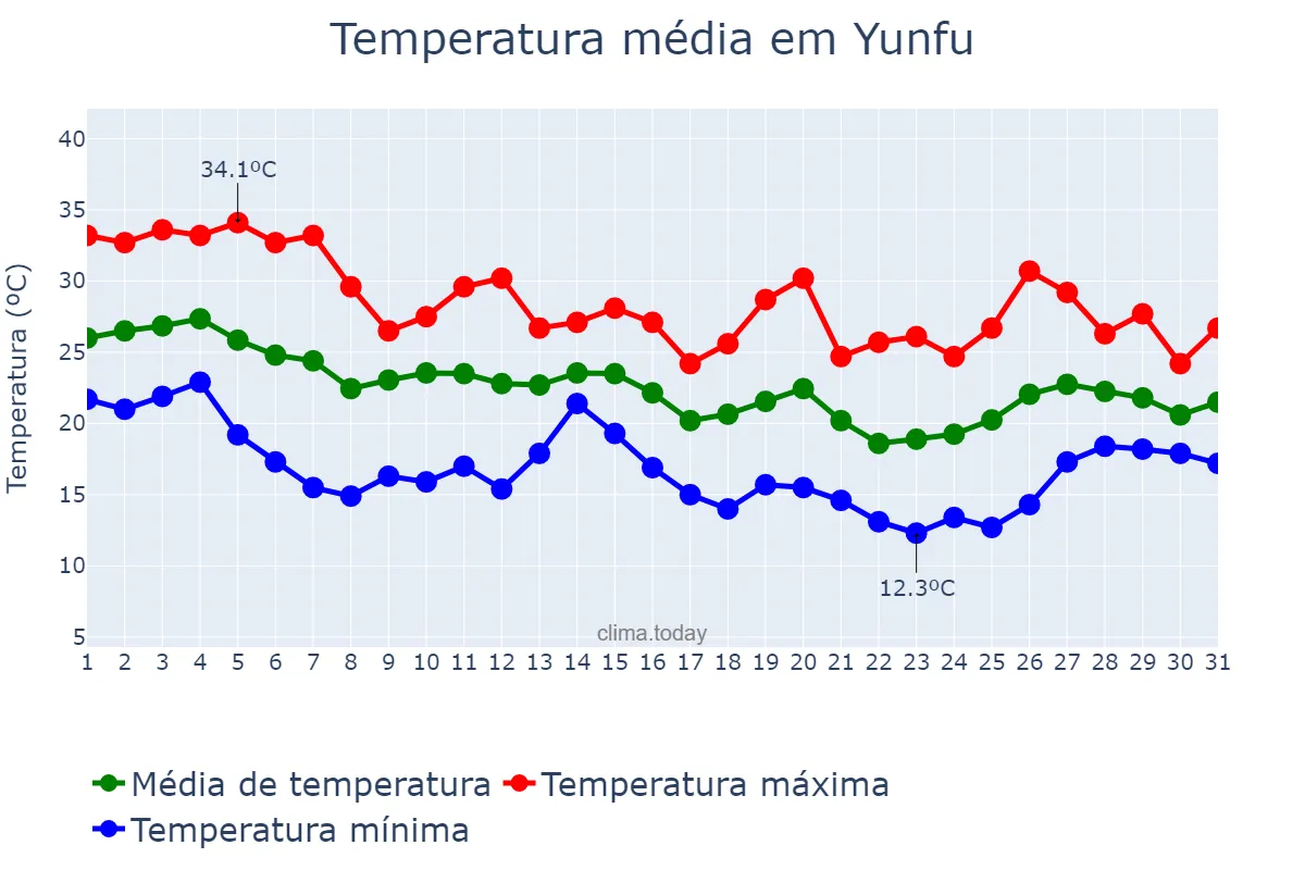 Temperatura em outubro em Yunfu, Yunnan, CN