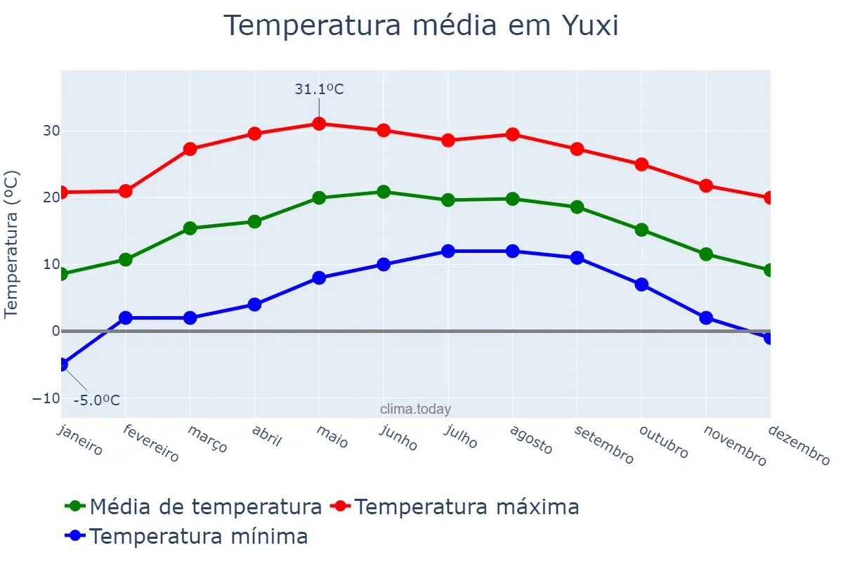 Temperatura anual em Yuxi, Yunnan, CN