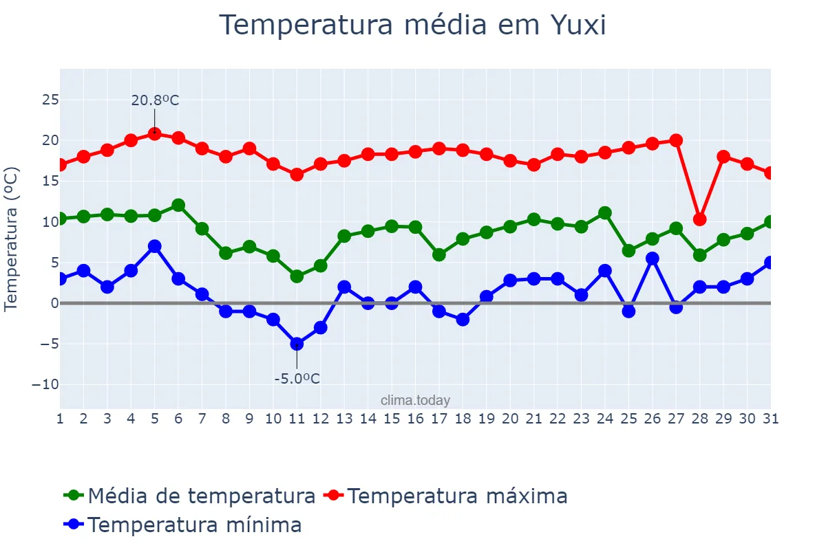Temperatura em janeiro em Yuxi, Yunnan, CN