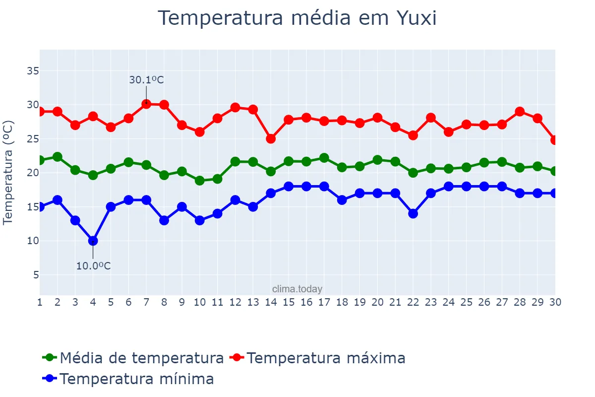 Temperatura em junho em Yuxi, Yunnan, CN