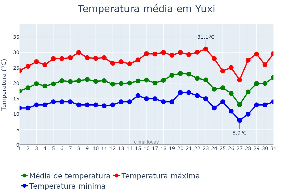 Temperatura em maio em Yuxi, Yunnan, CN