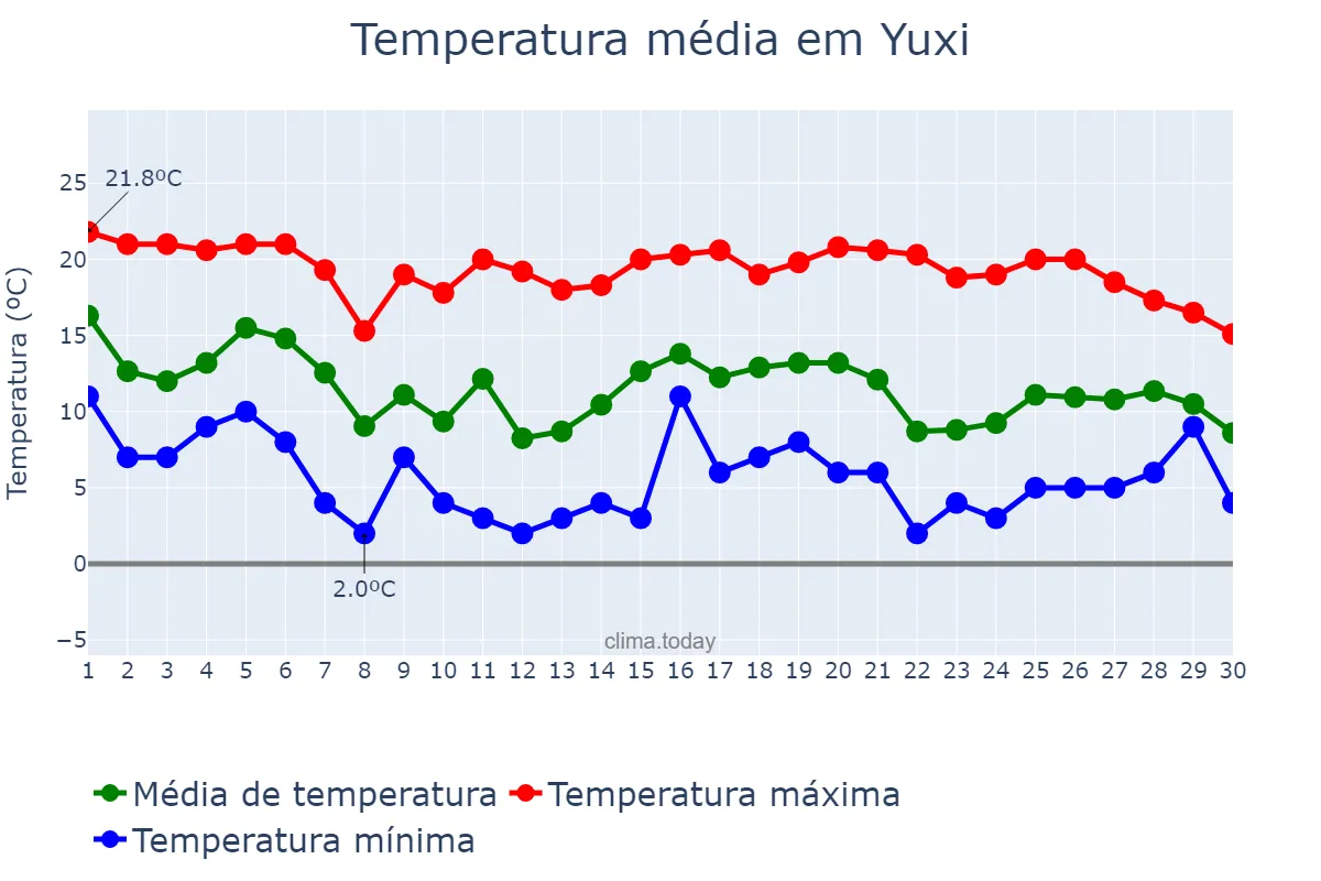 Temperatura em novembro em Yuxi, Yunnan, CN