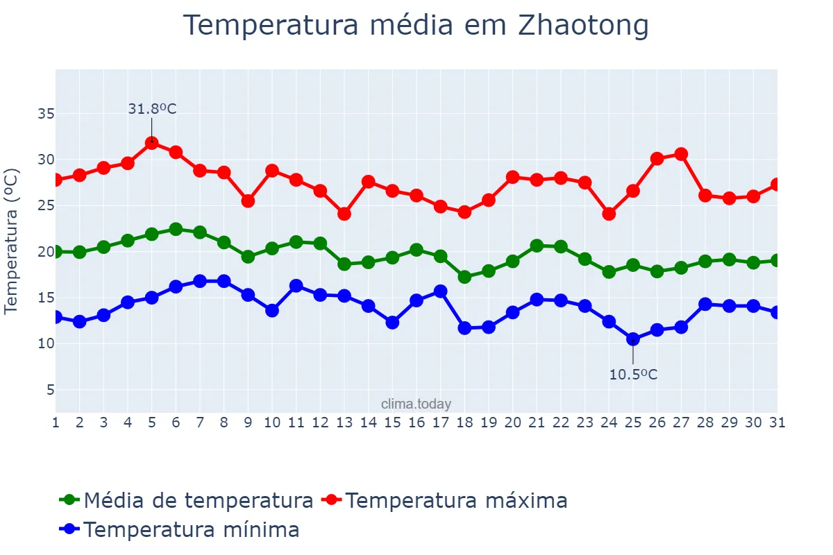 Temperatura em agosto em Zhaotong, Yunnan, CN