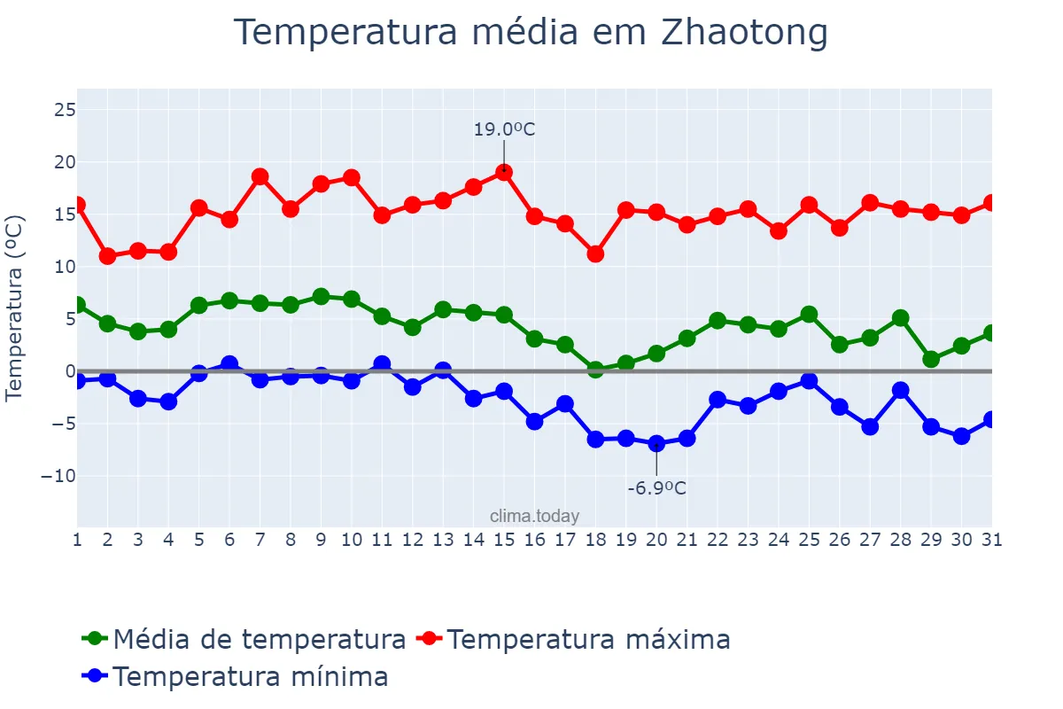 Temperatura em dezembro em Zhaotong, Yunnan, CN