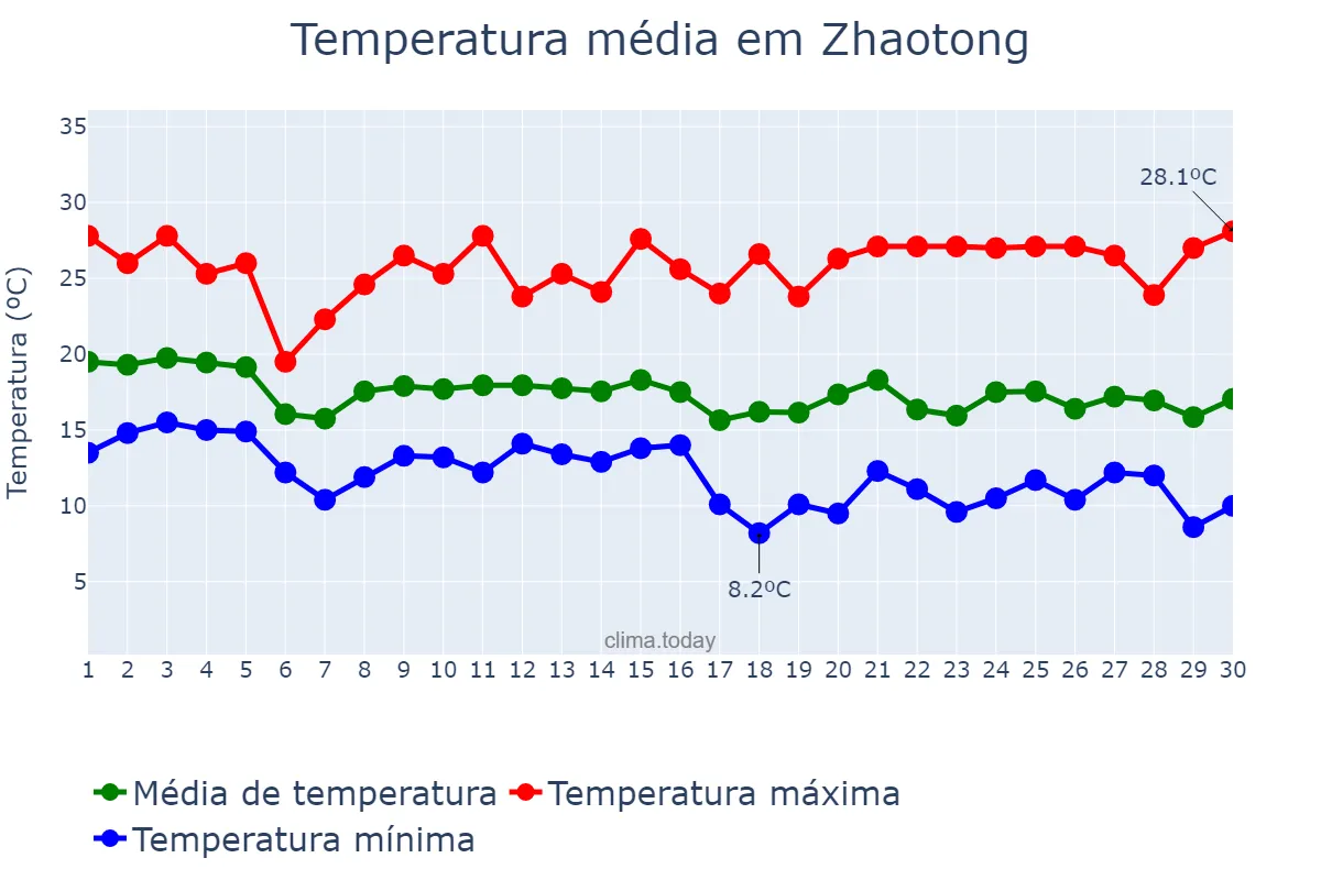 Temperatura em setembro em Zhaotong, Yunnan, CN
