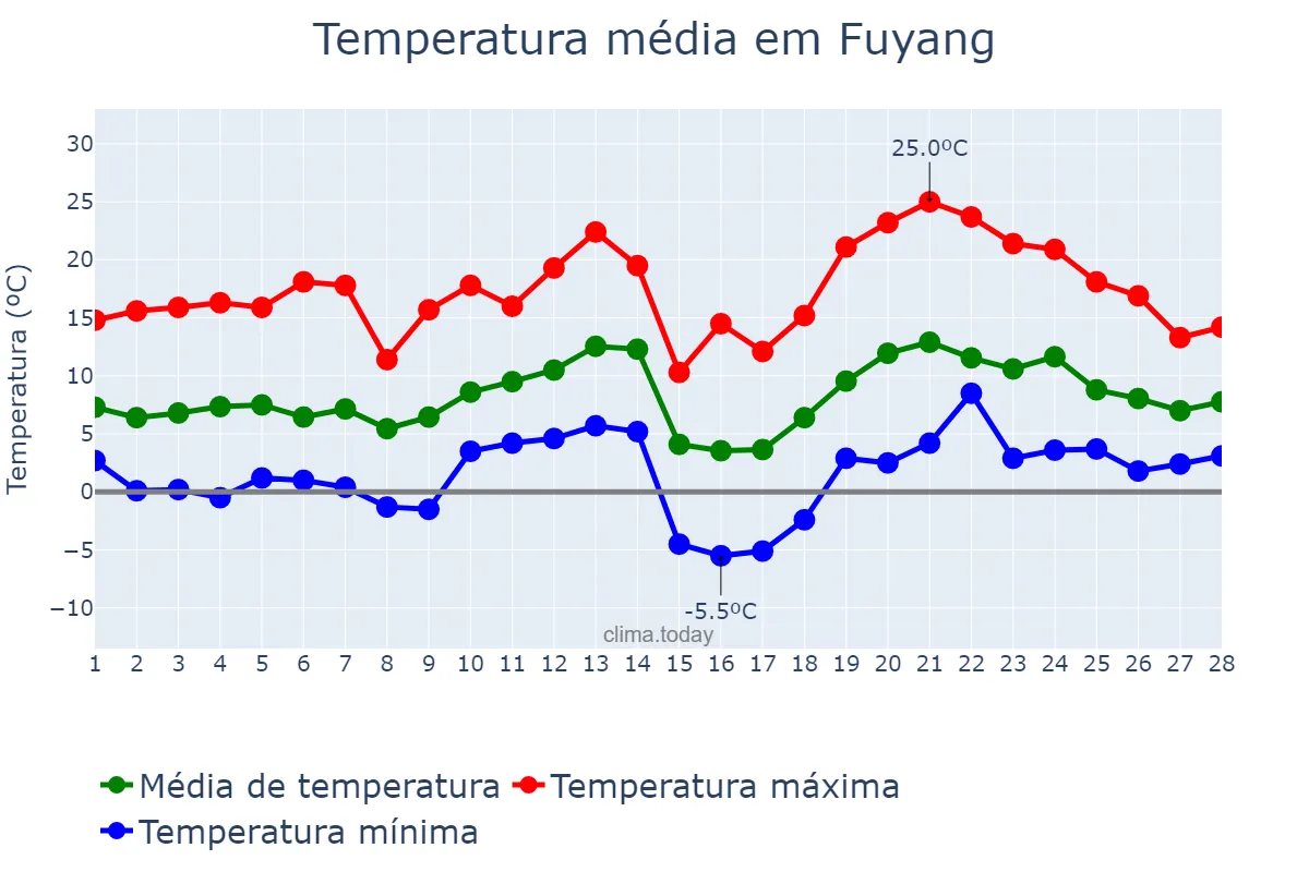 Temperatura em fevereiro em Fuyang, Zhejiang, CN