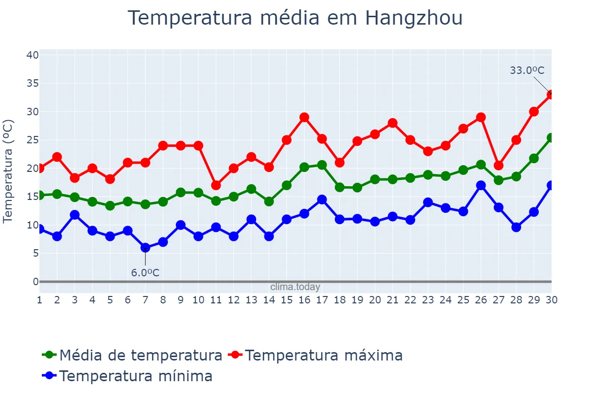 Temperatura em abril em Hangzhou, Zhejiang, CN