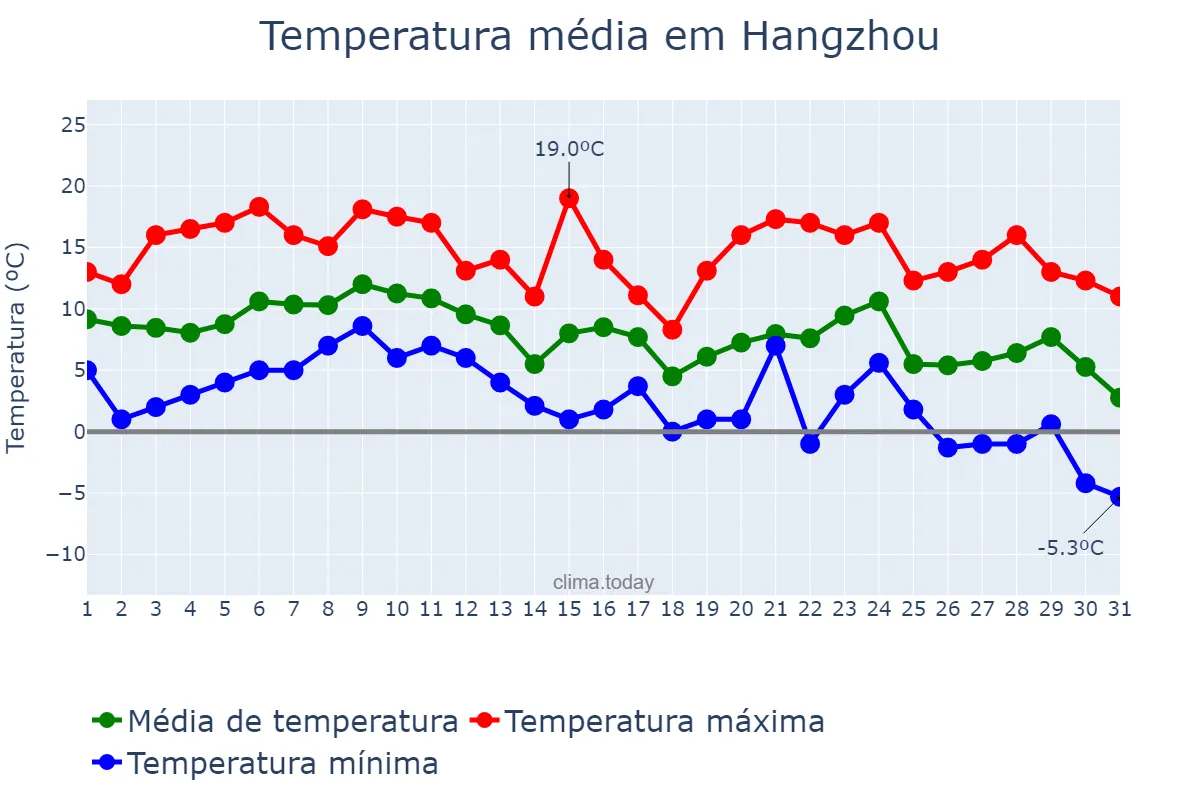 Temperatura em dezembro em Hangzhou, Zhejiang, CN