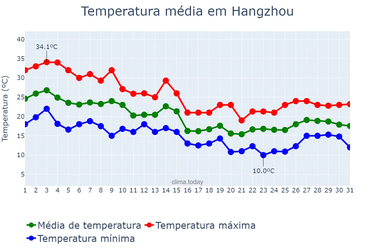 Temperatura em outubro em Hangzhou, Zhejiang, CN