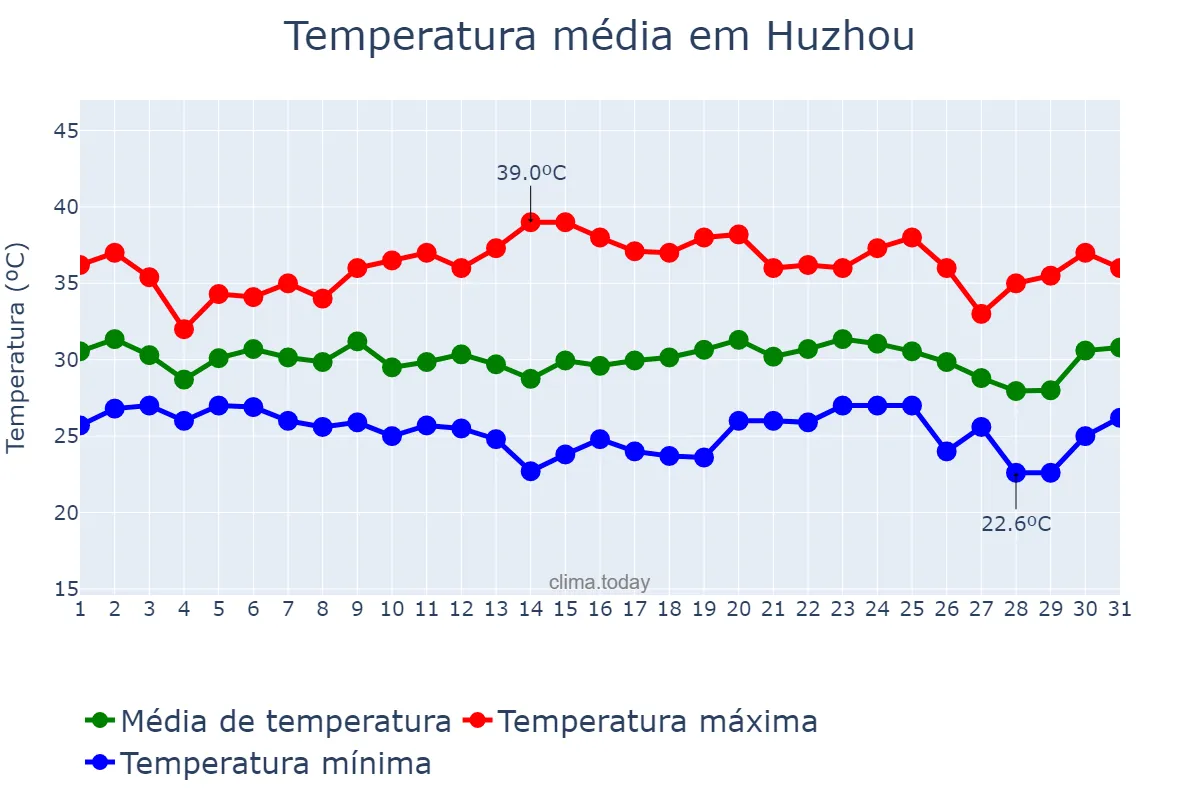 Temperatura em agosto em Huzhou, Zhejiang, CN