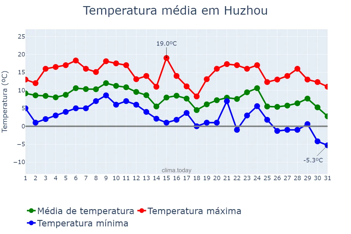 Temperatura em dezembro em Huzhou, Zhejiang, CN