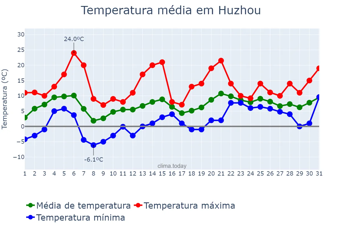 Temperatura em janeiro em Huzhou, Zhejiang, CN