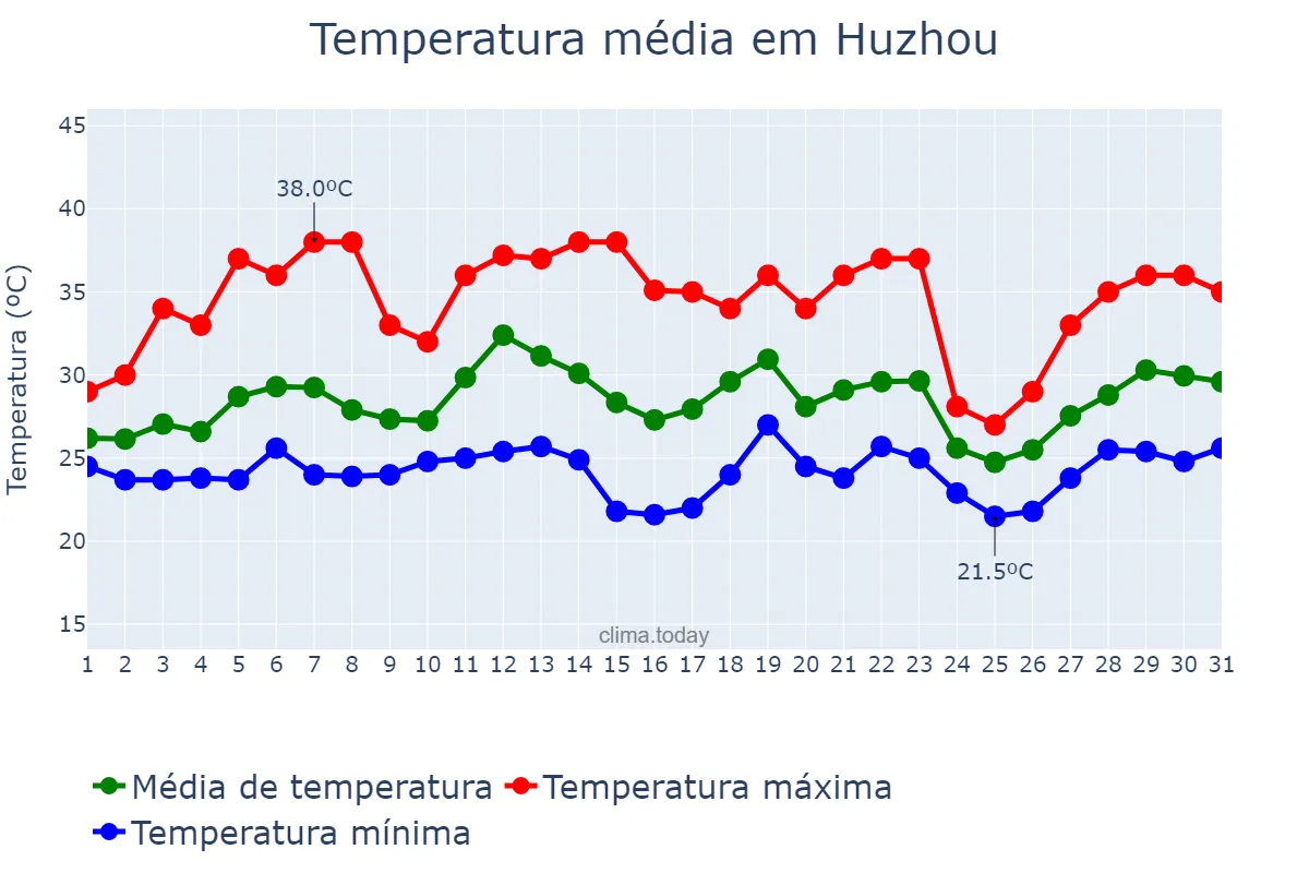 Temperatura em julho em Huzhou, Zhejiang, CN
