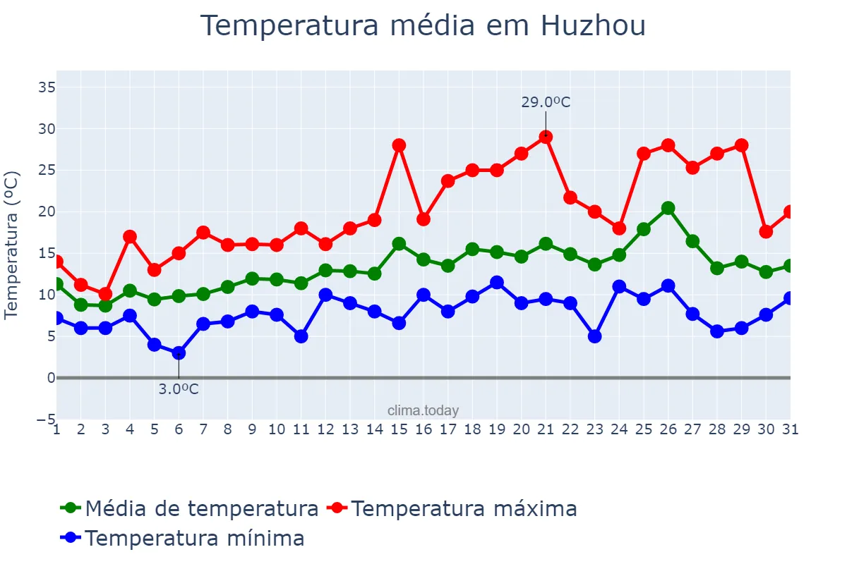 Temperatura em marco em Huzhou, Zhejiang, CN