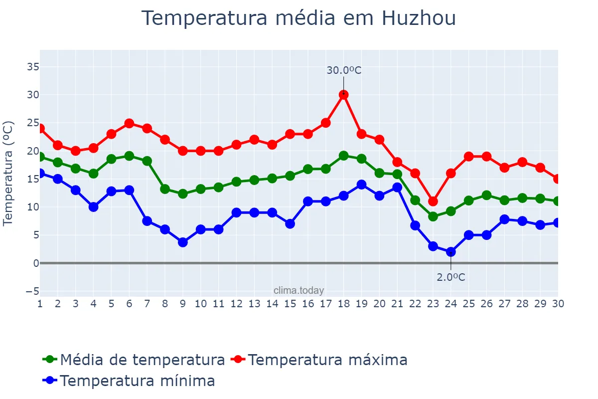 Temperatura em novembro em Huzhou, Zhejiang, CN
