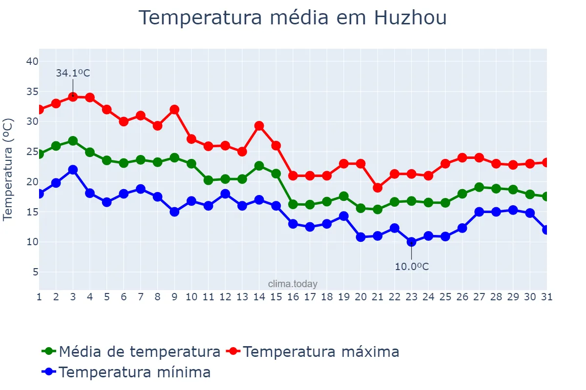 Temperatura em outubro em Huzhou, Zhejiang, CN