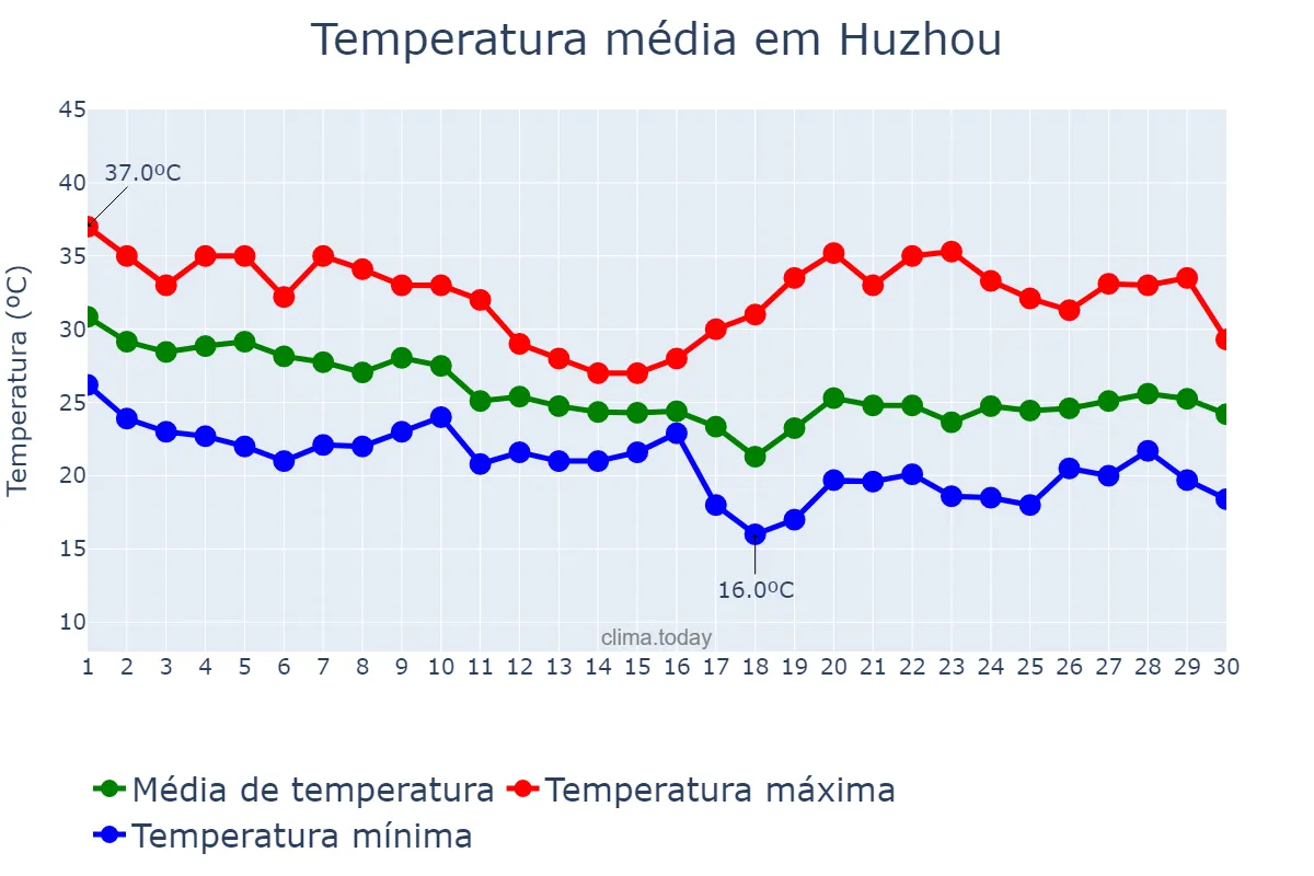 Temperatura em setembro em Huzhou, Zhejiang, CN