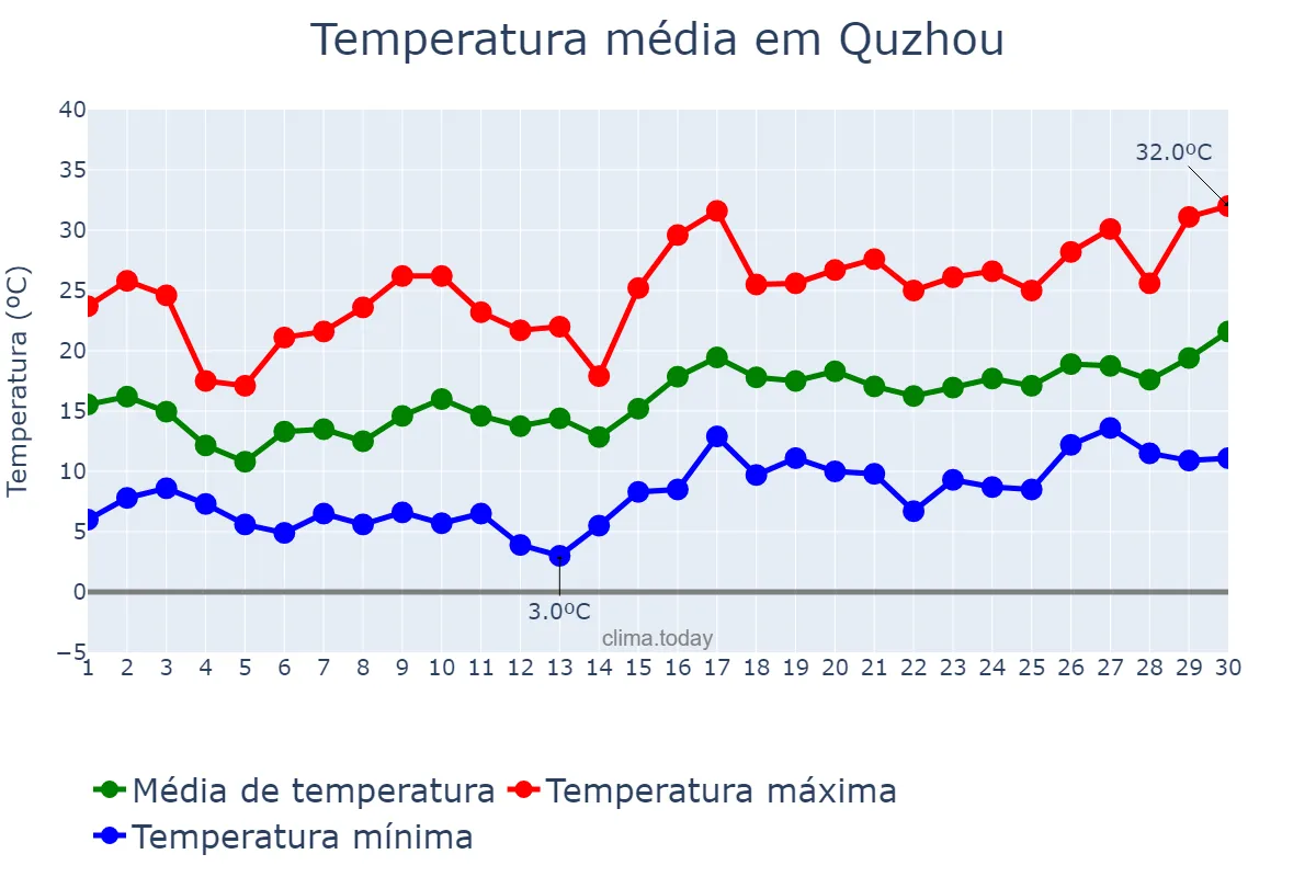 Temperatura em abril em Quzhou, Zhejiang, CN